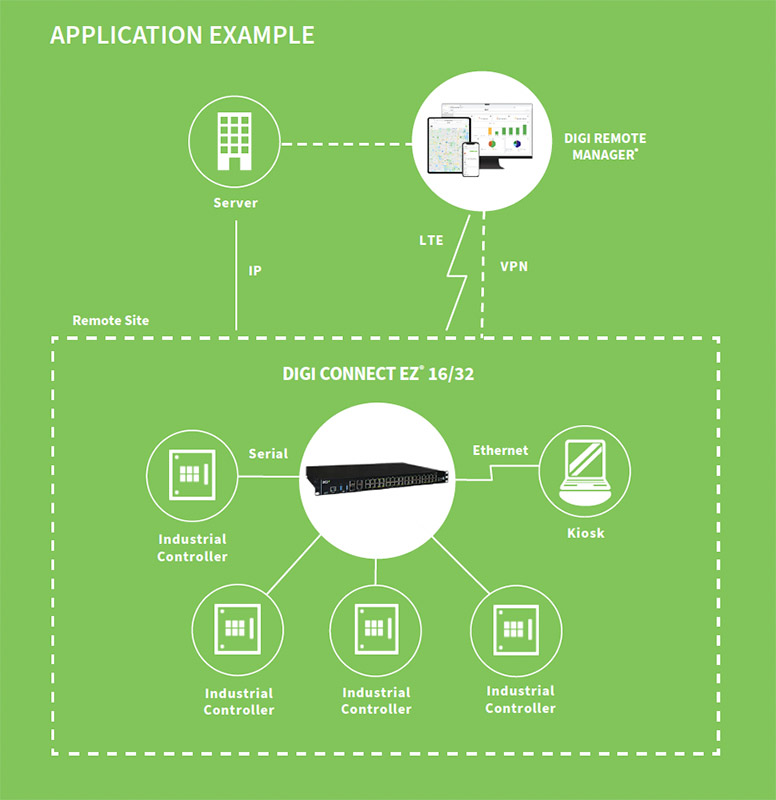 Digi Connect EZ 16/32 — application example
