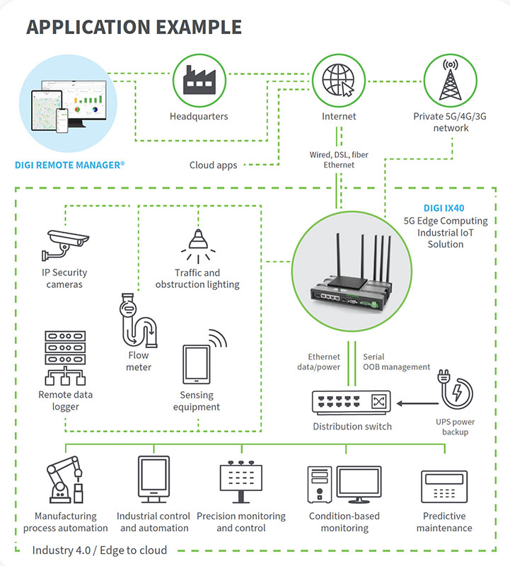 Digi IX40 — application example Digi IX40 — application example