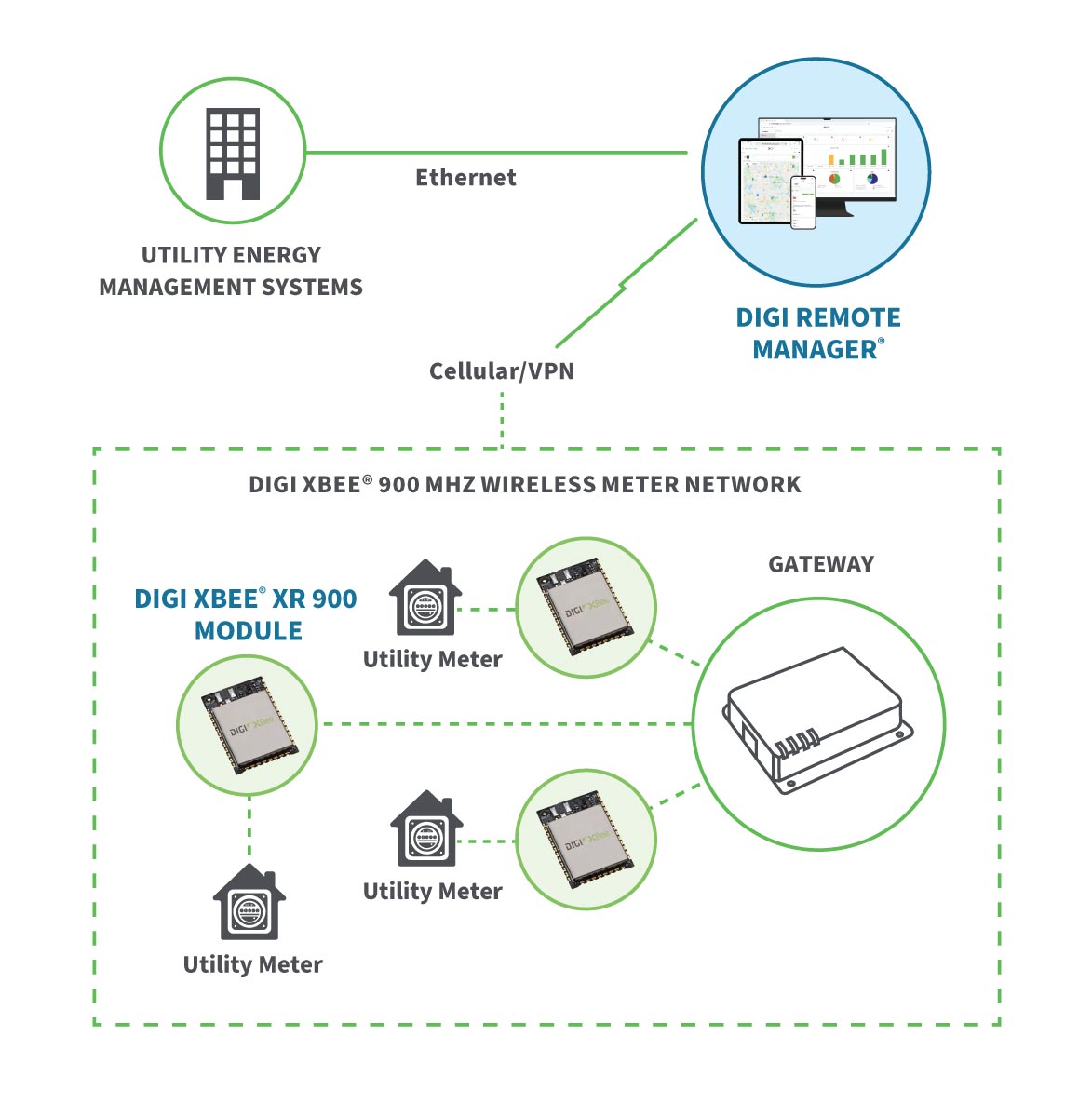 Digi XBee XR 920 application example